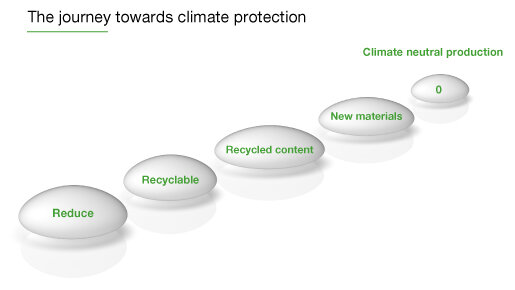 journey towards climate protection