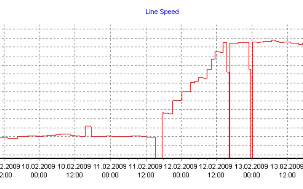 Fig. 2: Convincing speed trend
