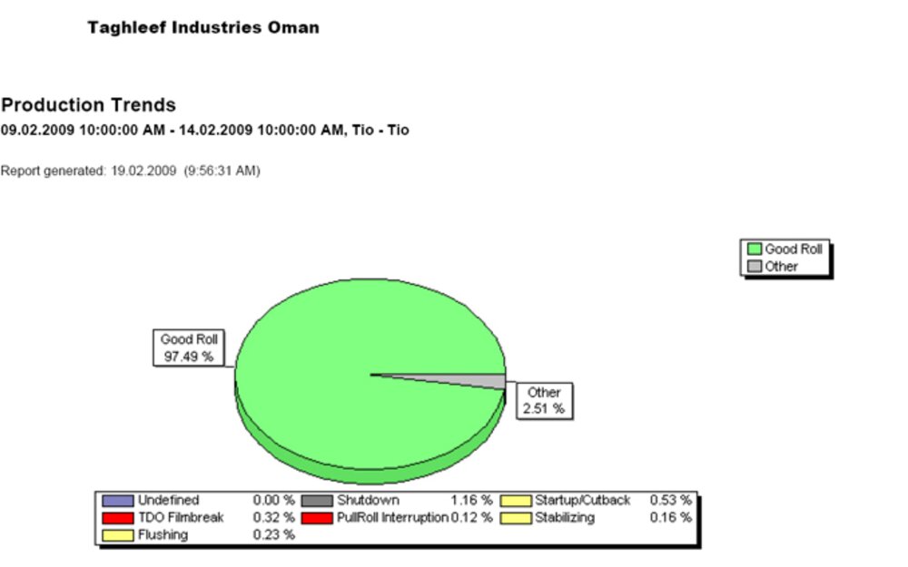 Fig. 1: Stable production of high quality film 
